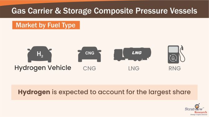 Gas-Carrier-&-Storage-Composite-Pressure-Vessels-Market-Segment-Analysis-By-Fuel-Type